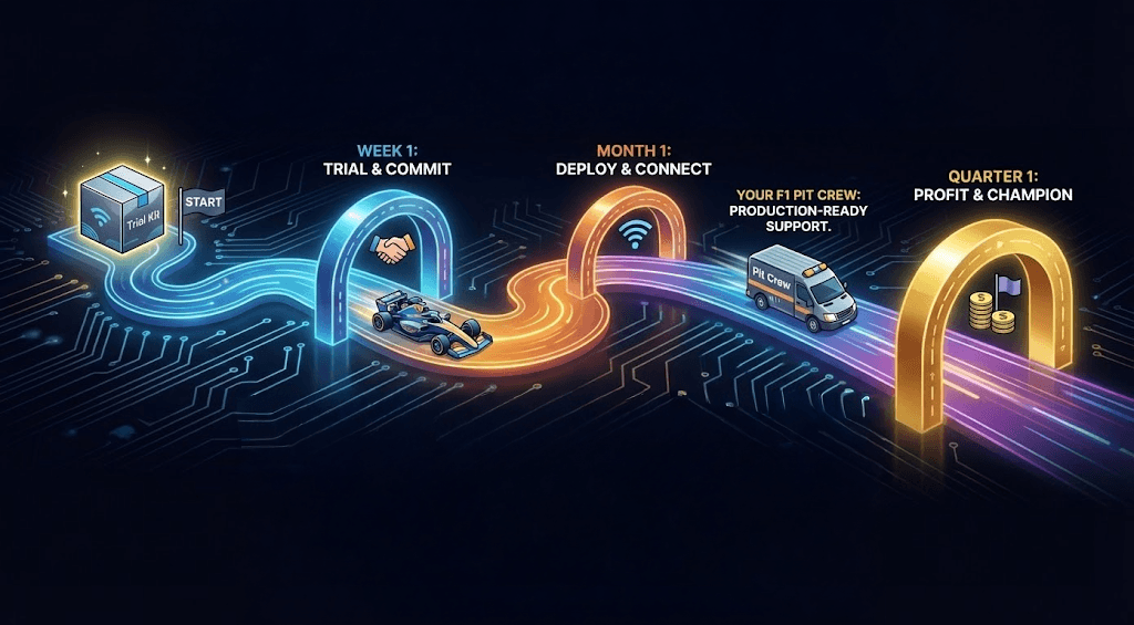 Your F1 Journey: START with Trial Kit, Week 1 Trial & Commit, Month 1 Deploy & Connect with F1 Pit Crew support, Quarter 1 Profit & Champion