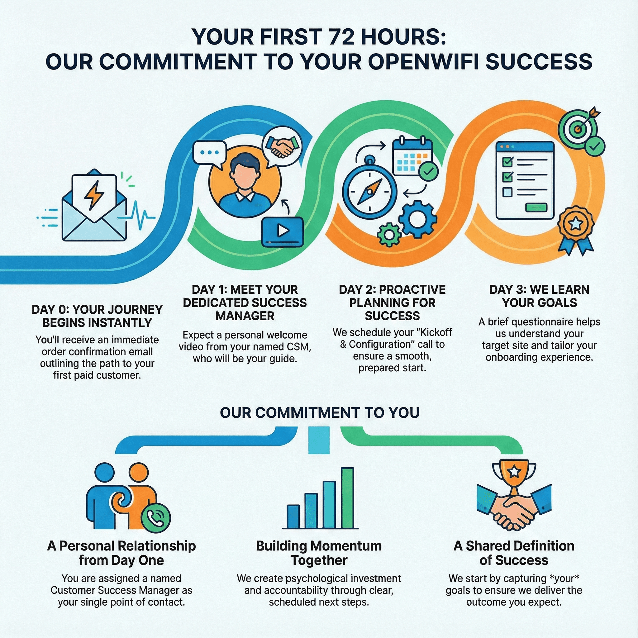 Commit phase - I'm in—show me this was the right decision