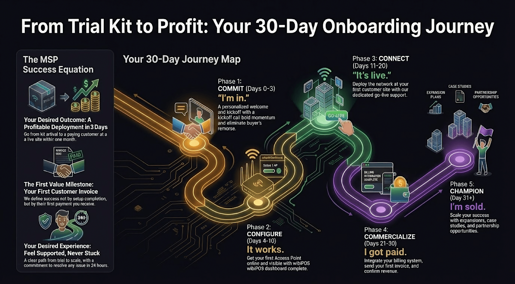 From Trial Kit to Profit: Your 30-Day Onboarding Journey showing 5 phases - Commit, Configure, Connect, Commercialize, and Champion
